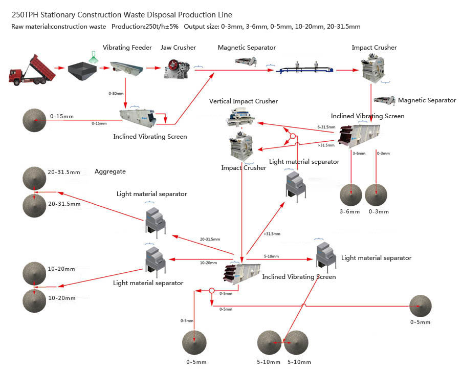 250TPH Stationary Construction Waste Disposal Production Line